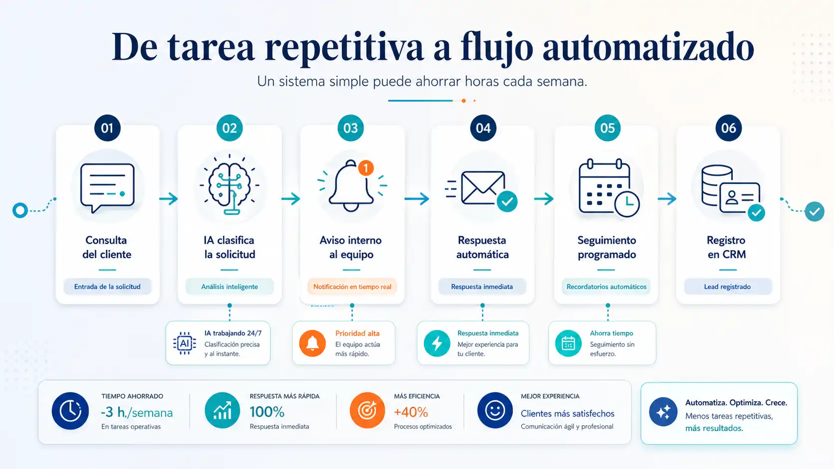 Flujo automatizado con IA desde una consulta de cliente hasta el registro en CRM