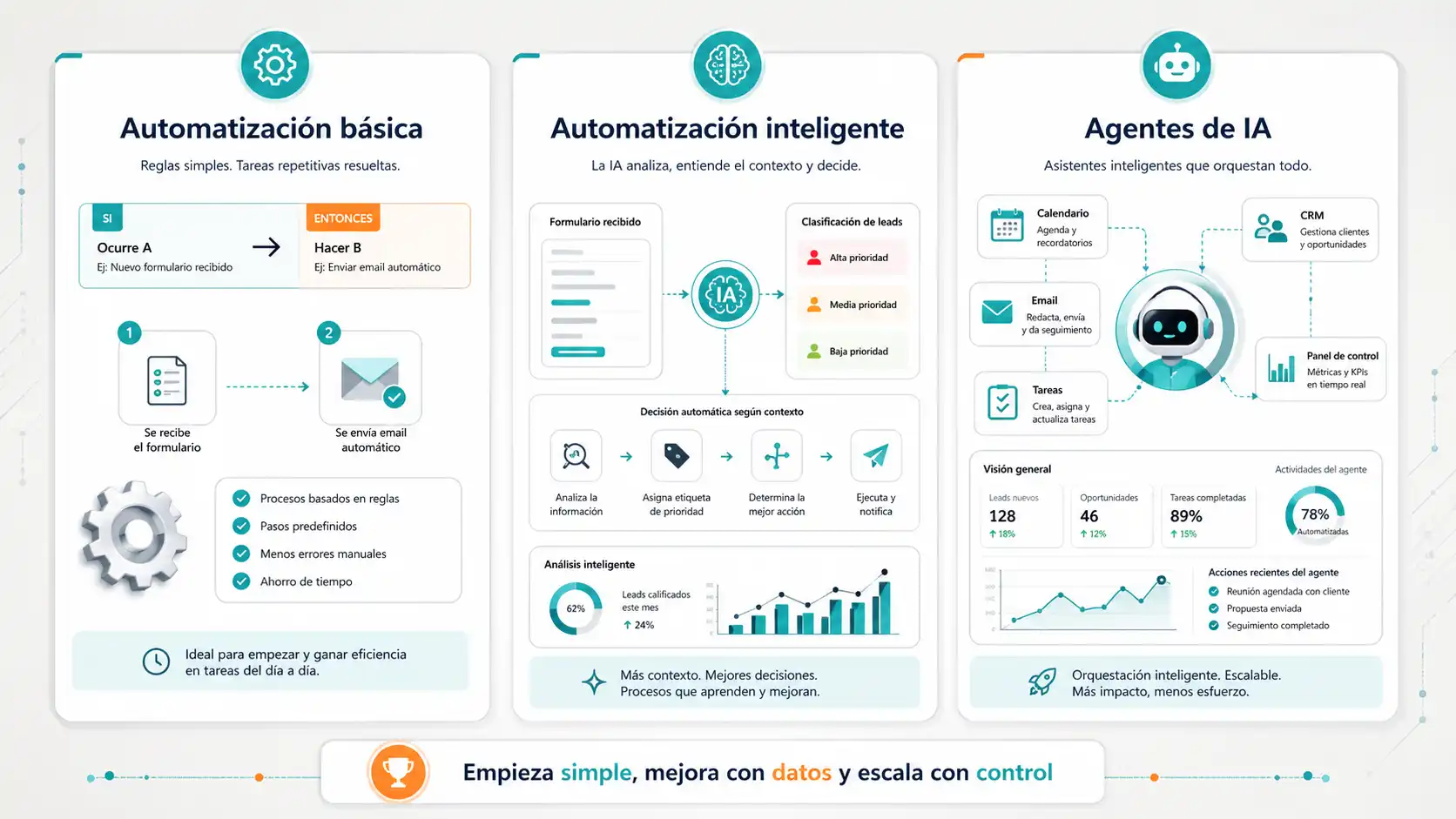 Comparativa entre automatización básica, automatización inteligente y agentes de IA para pequeñas empresas
